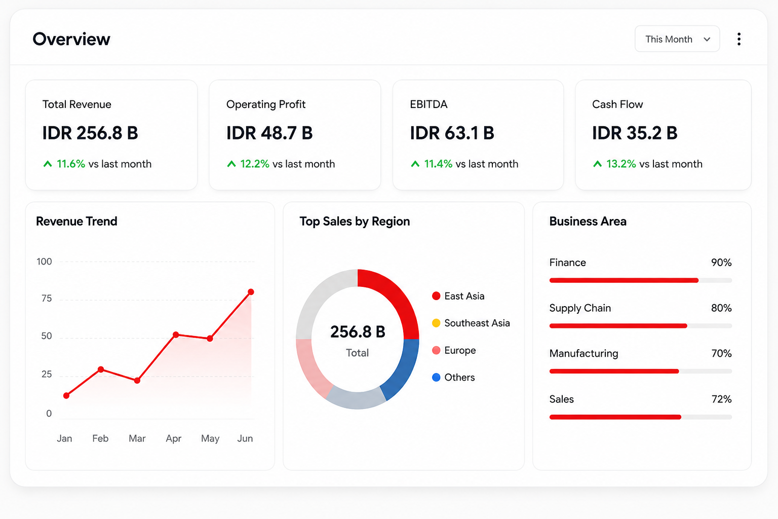 SAP S4HANA Dashboard