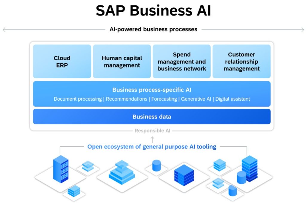 SAP Business AI Platform Perkuat Fondasi Menuju Autonomous Enterprise