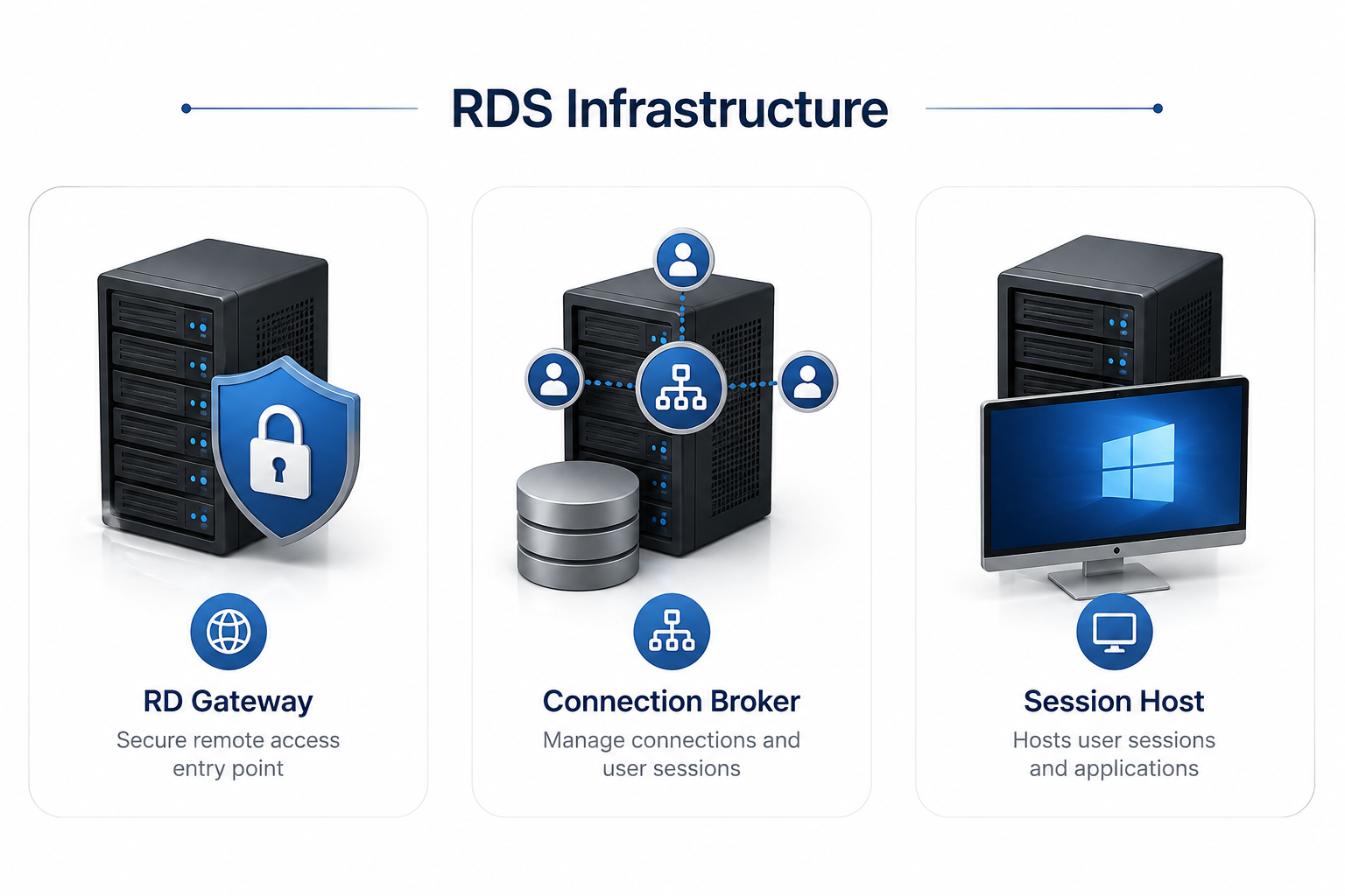 RDS Infrastructure