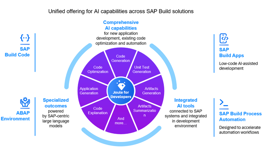 SAP Joule for Developers Tingkatkan Produktivitas Pengembangan dengan AI